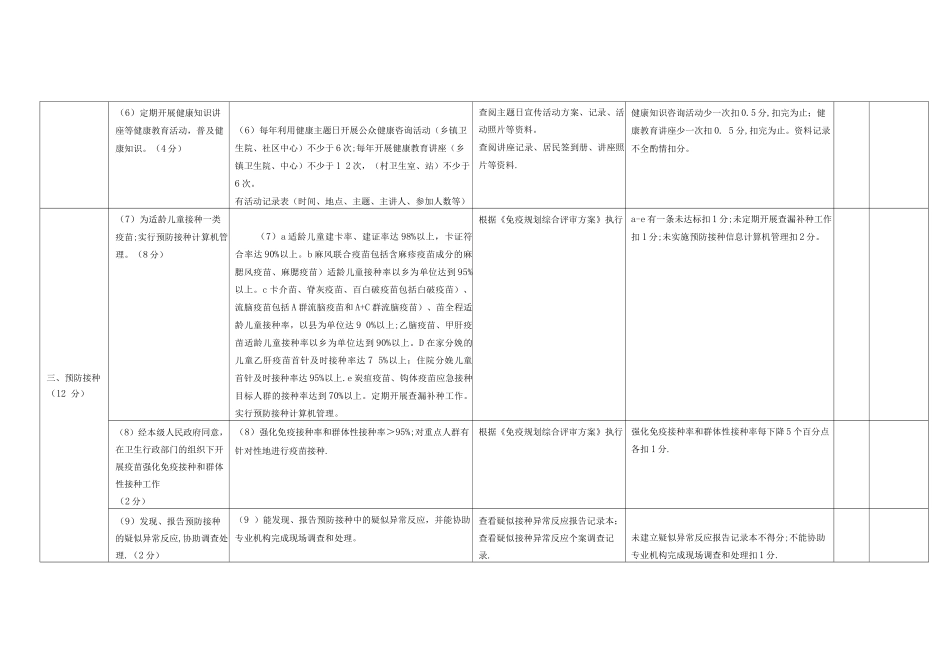 基本公共卫生服务项目考核评价标准_第2页