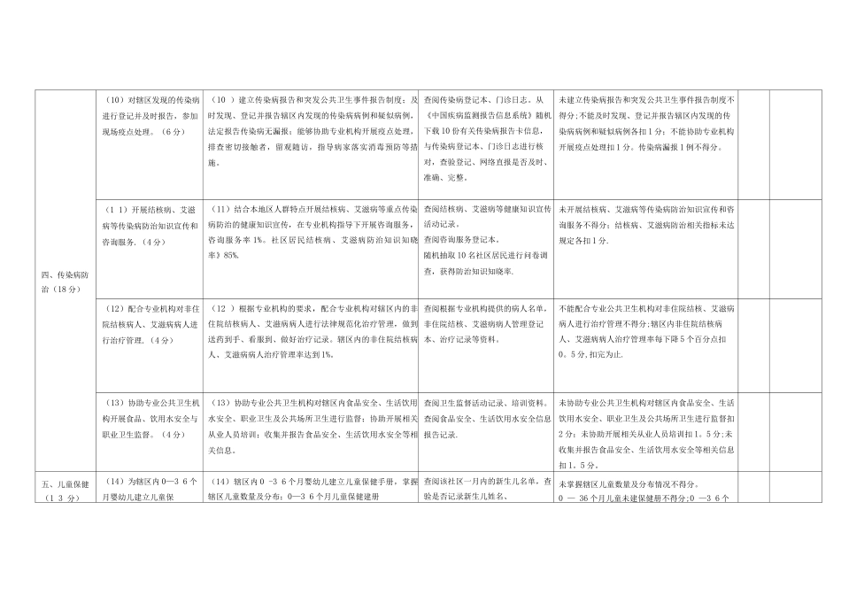 基本公共卫生服务项目考核评价标准_第3页