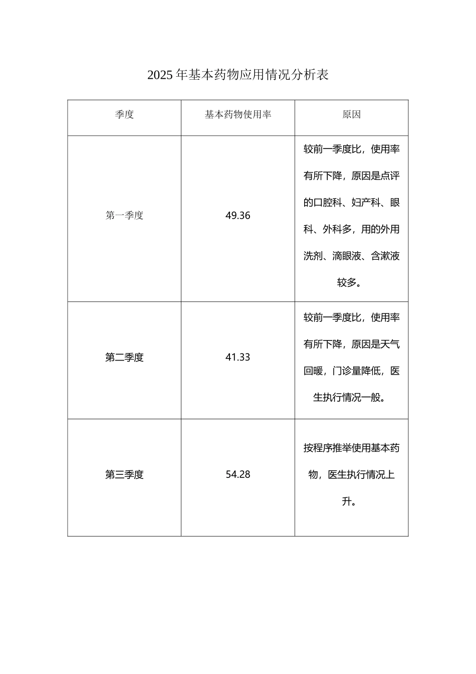 基本药物使用情况分析_第2页