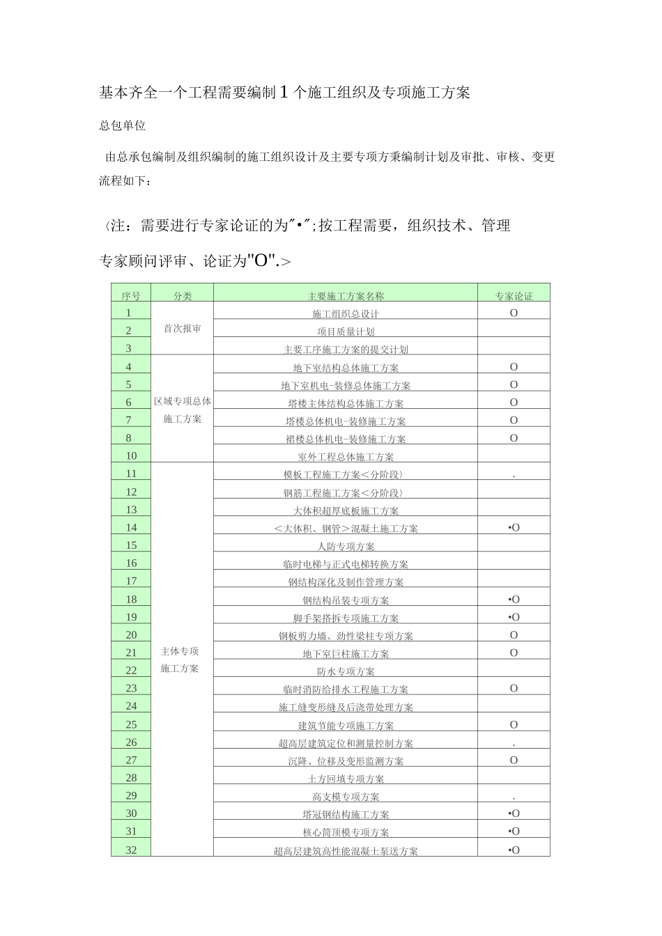 基本齐全一个工程需要编制1个施工组织及专项工程施工设计方案_第1页