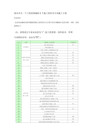 基本齐全一个工程需要编制1个施工组织及专项工程施工设计方案