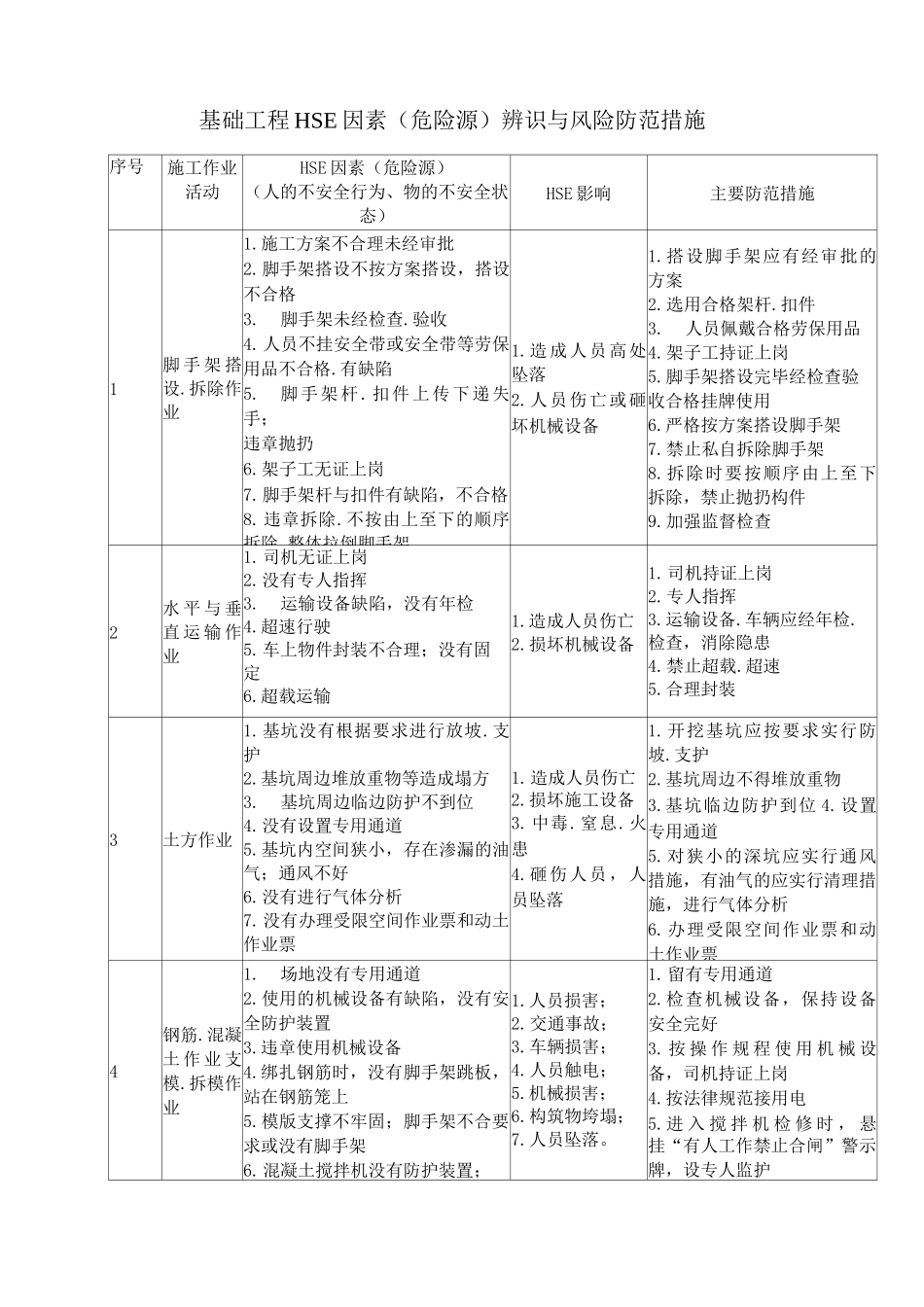 基础工程HSE因素辨识与风险防范措施_第1页