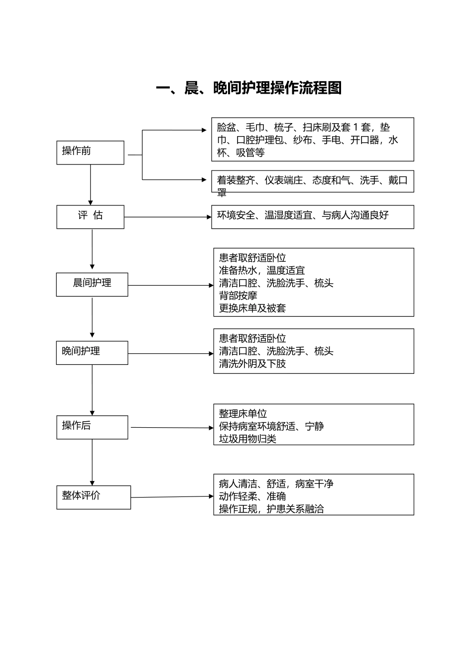 基础护理操作流程图_第2页