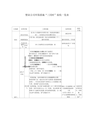 塑业公司环保措施“三同时”验收一览表