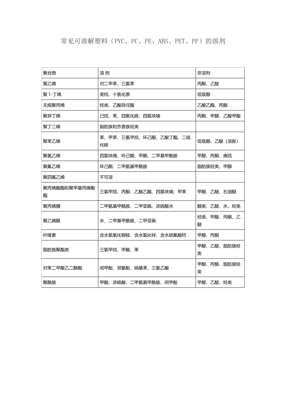 塑料的溶解溶剂_第2页