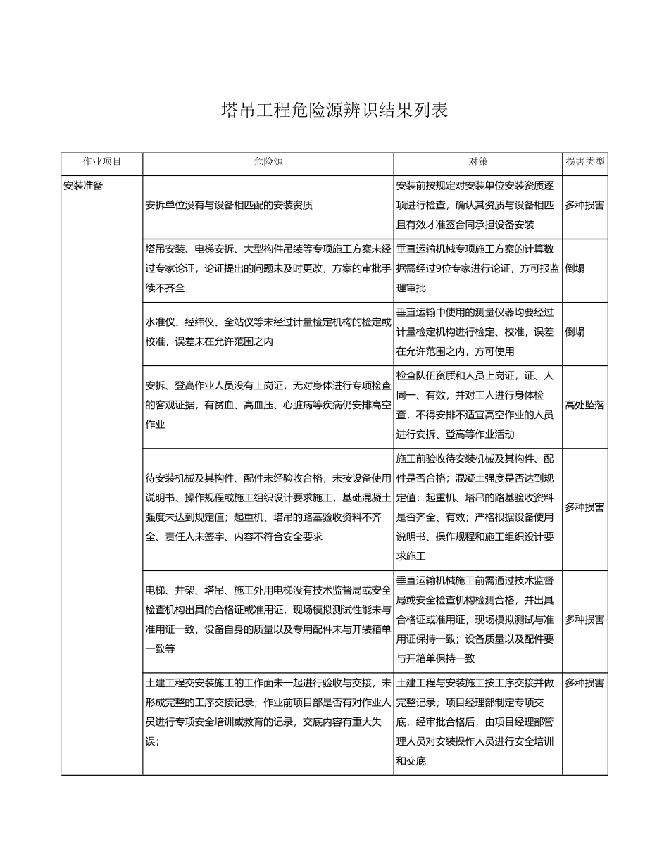 塔吊工程危险源辨识及对策_第2页