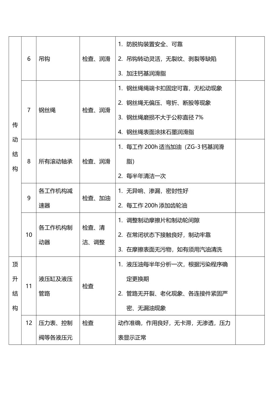 塔吊月度检查维修保养记录---副本_第3页