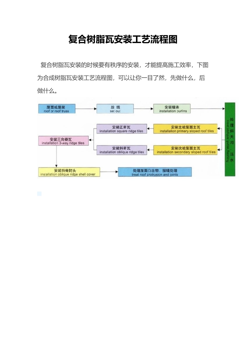 复合树脂瓦安装工艺流程图_第2页