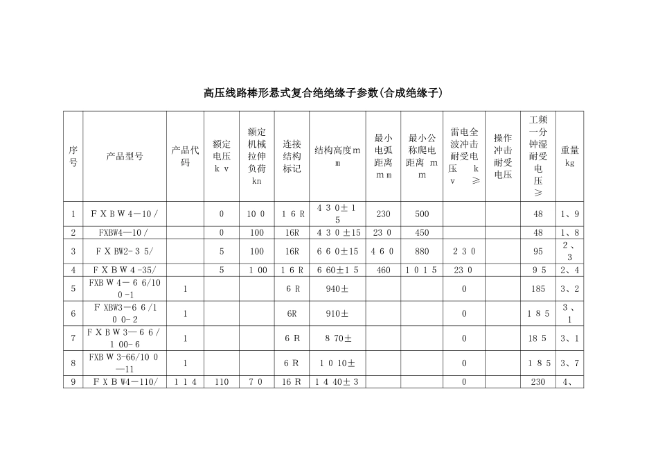 复合绝缘子参数_第1页