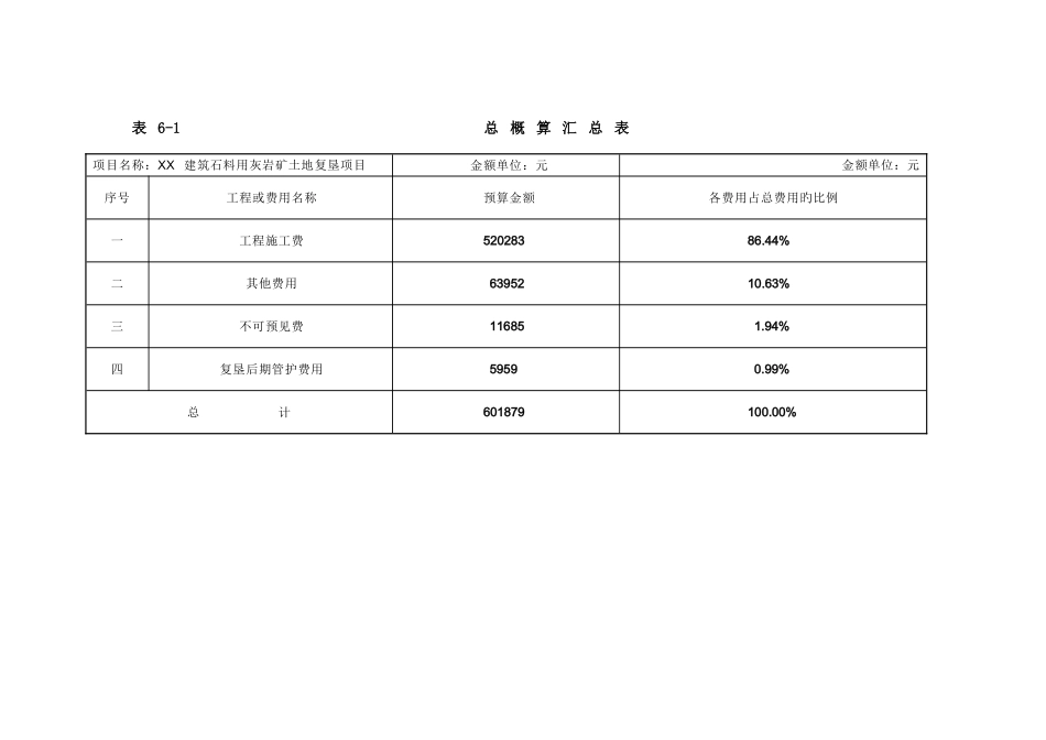 复垦项目投资估概算表_第1页