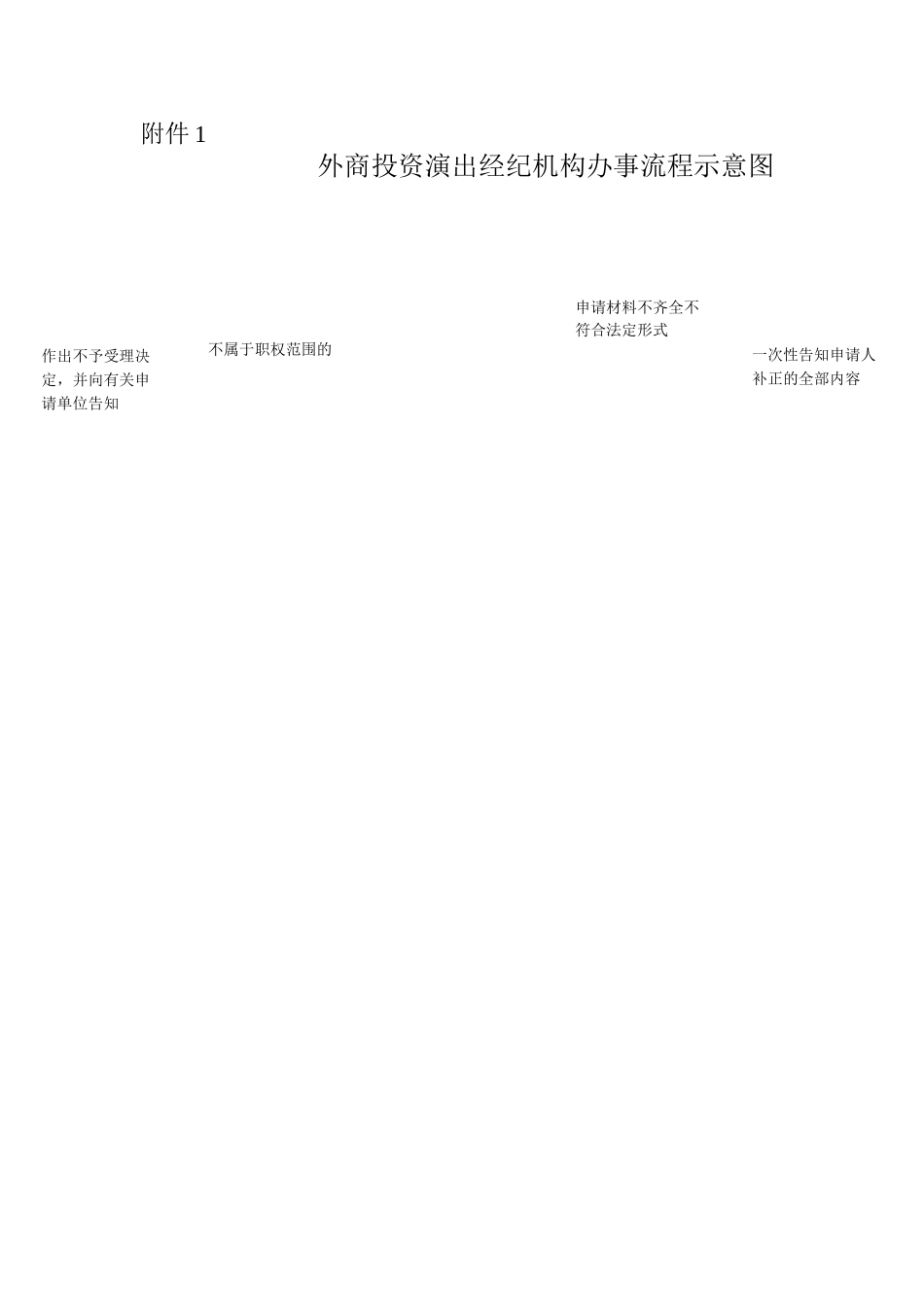 外商投资演出经纪机构办事流程示意图_第1页