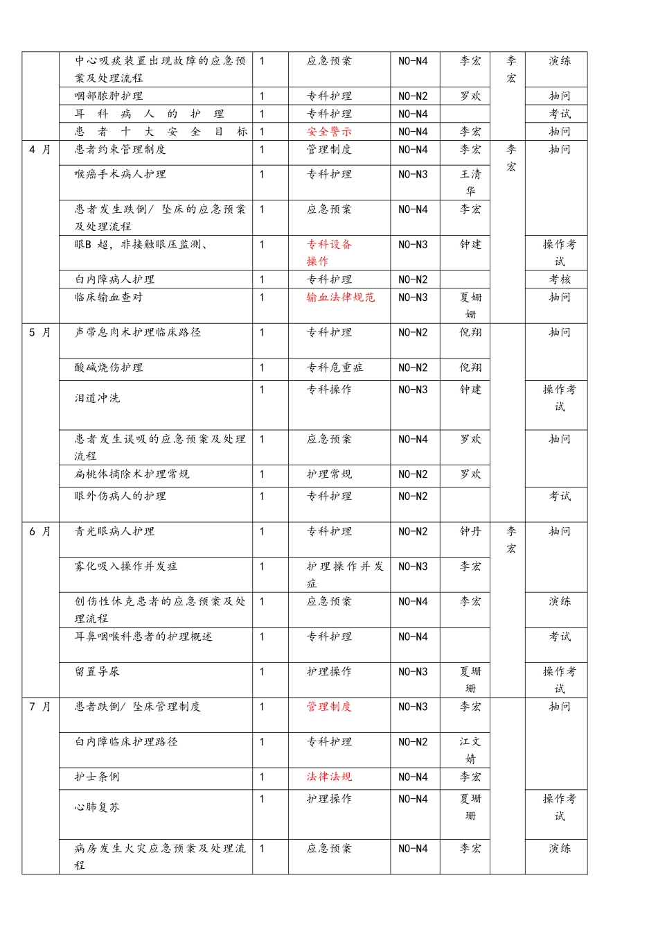 外科护士分层培训计划_第3页