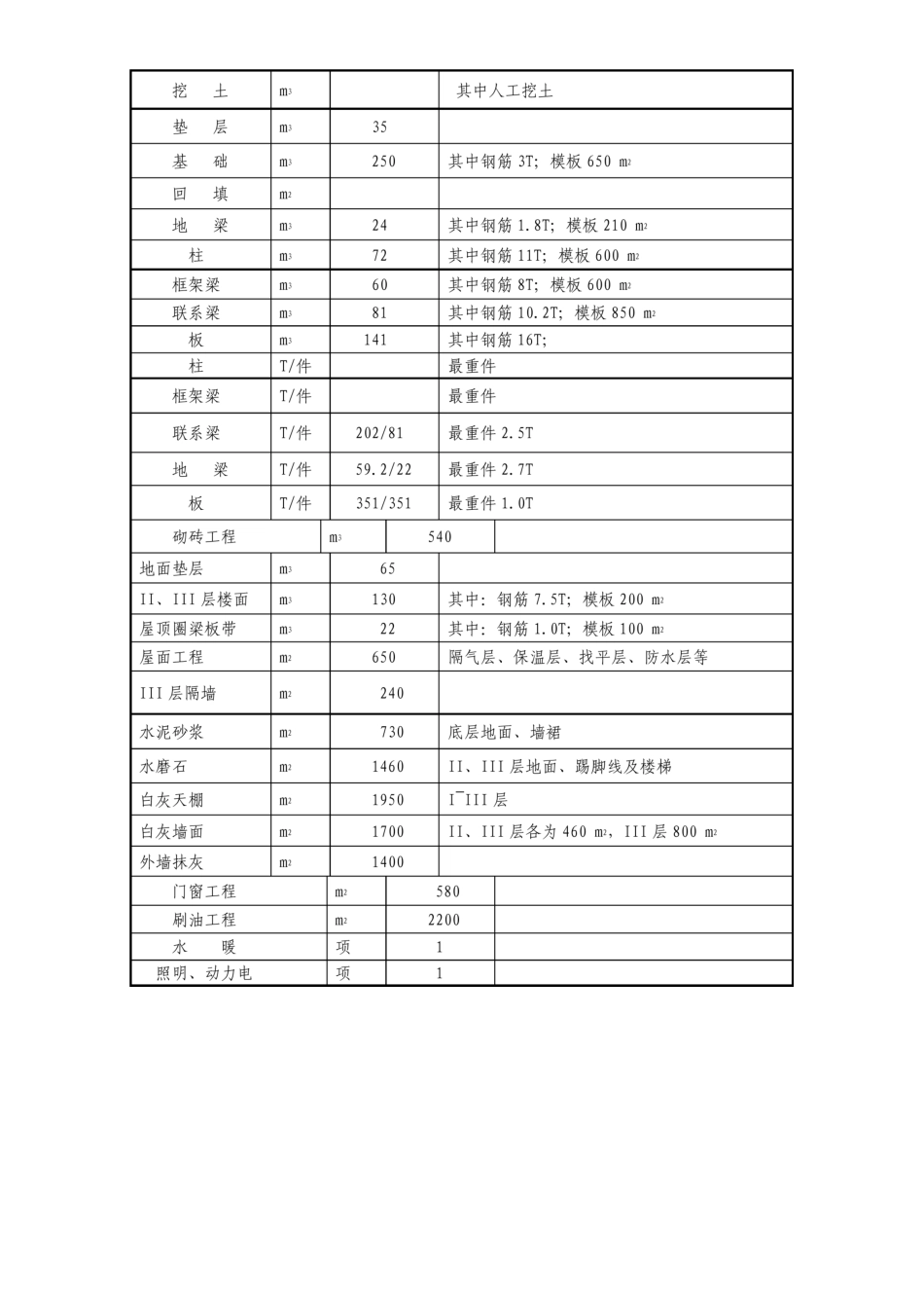 多层框架结构综合车间施工组织设计_第3页