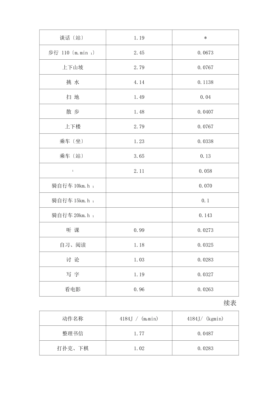 多种活动与运动的能量消耗_第2页
