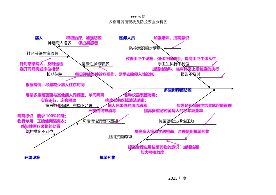 多重耐药菌现状及防控鱼骨头分析图_第2页