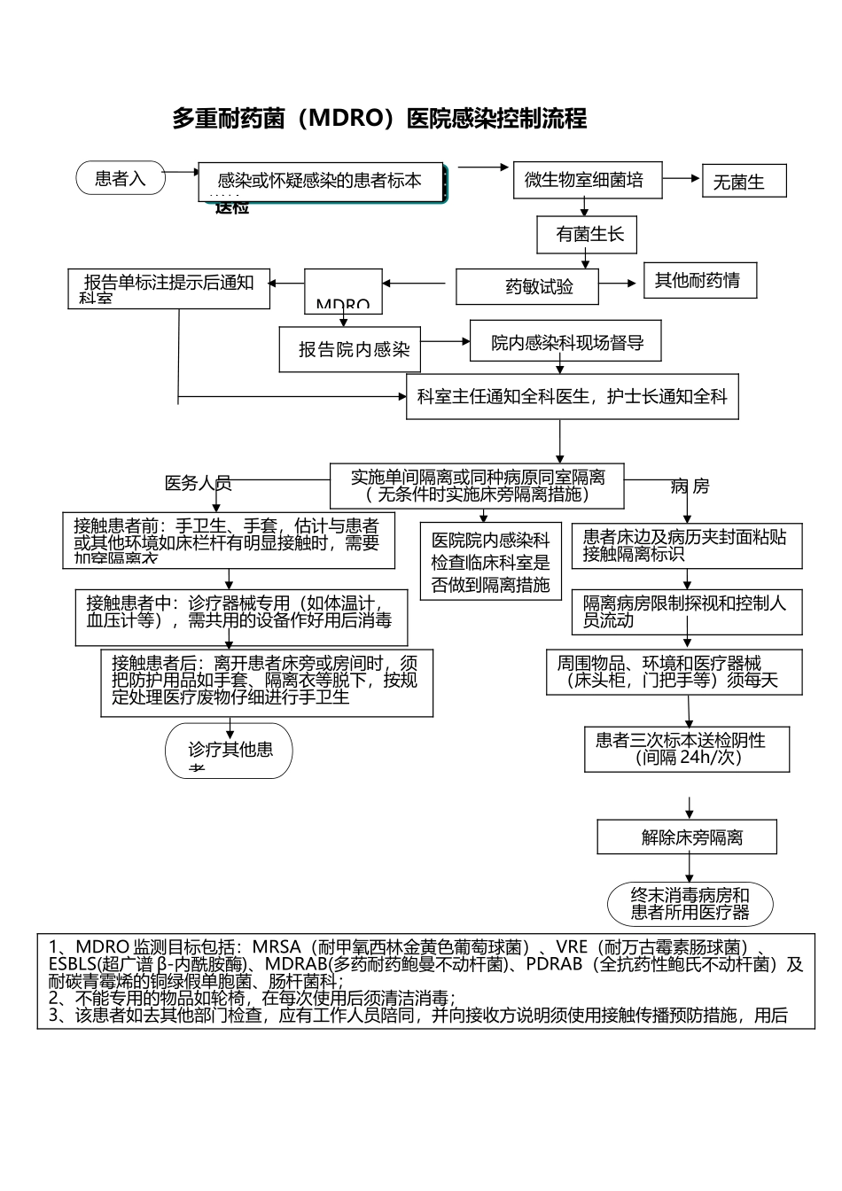 多重耐药菌医院感染控制流程_第2页