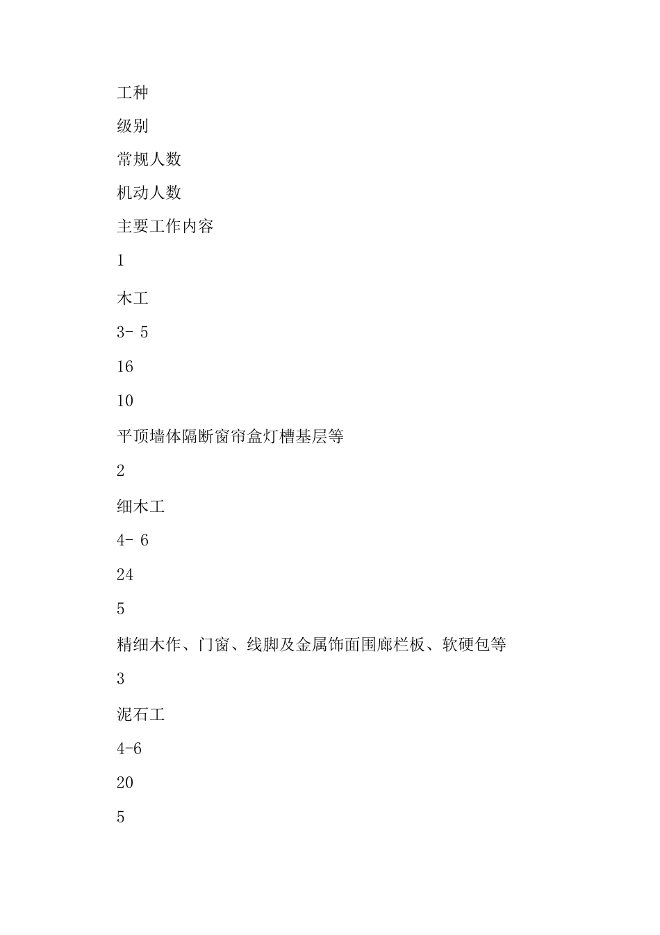 大厦精装修工程施工劳动力计划_第2页