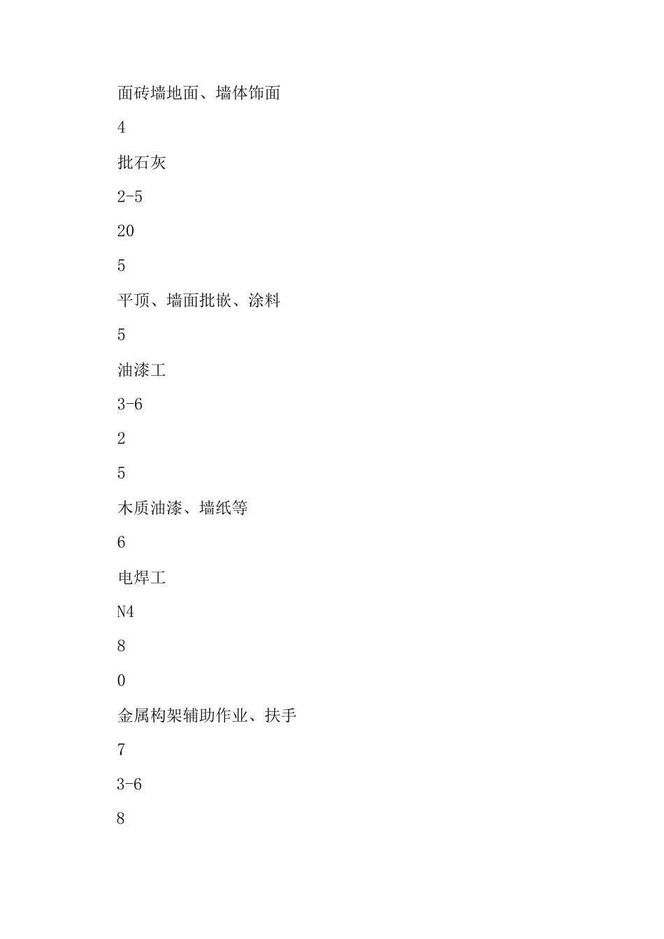 大厦精装修工程施工劳动力计划_第3页