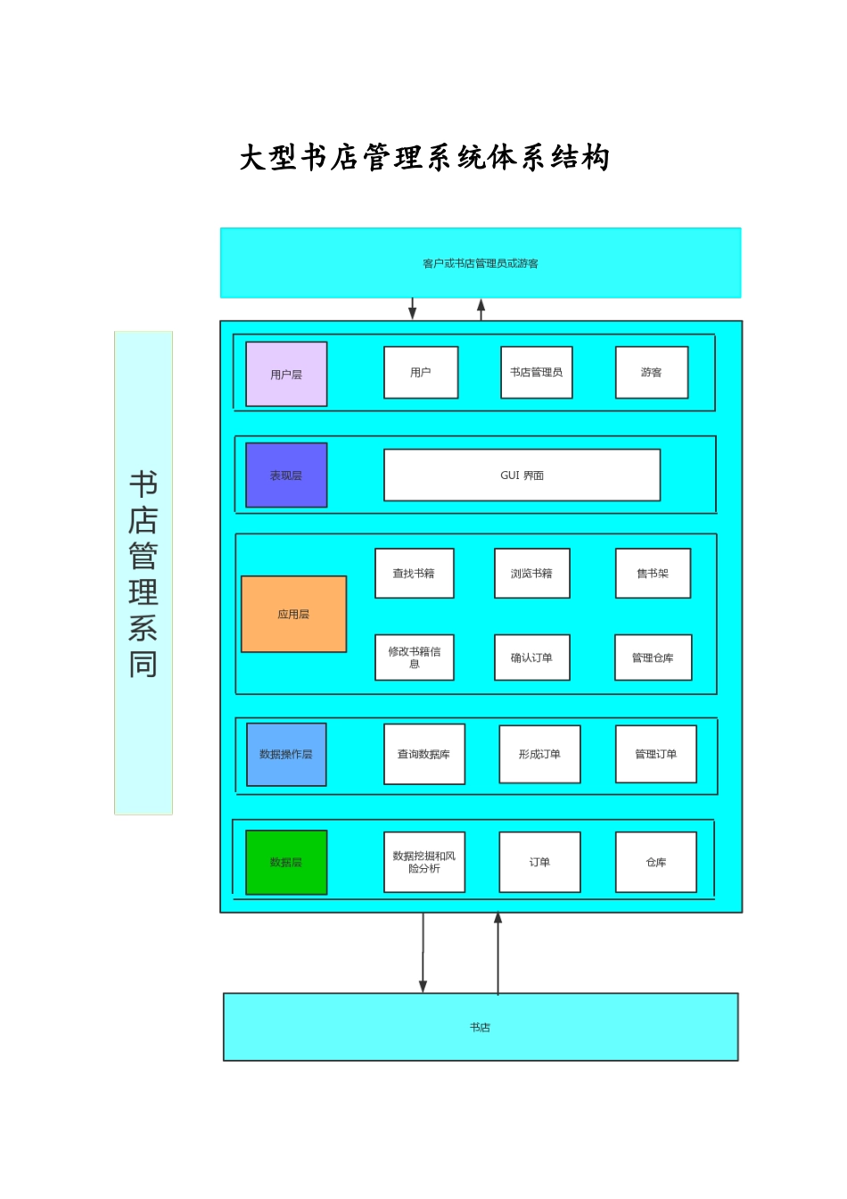 大型书店管理系统体系结构_第2页