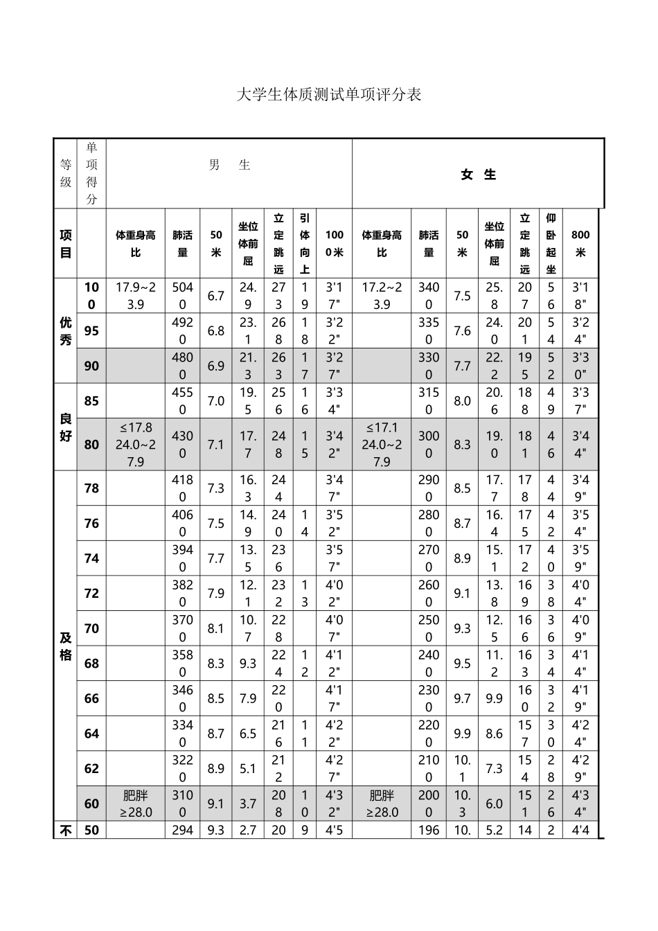 大学生体质测试项目及单项评分表_第2页