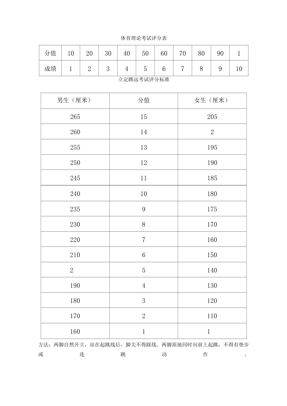 大学生体育课考试内容与标准_第3页