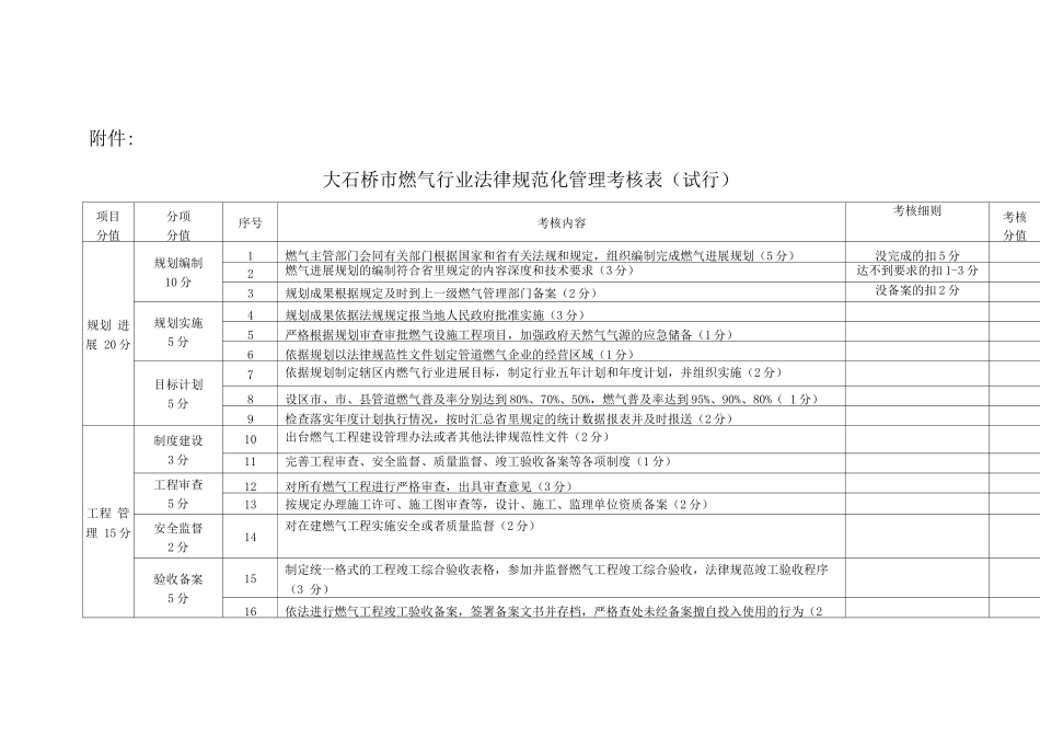 大石桥市燃气行业规范化管理考核表_第1页