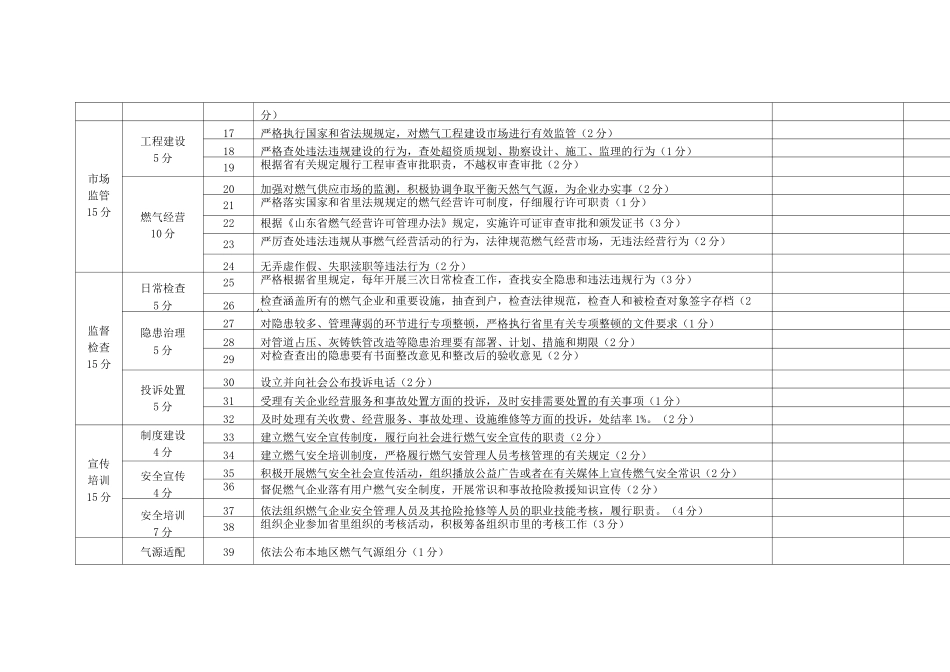 大石桥市燃气行业规范化管理考核表_第2页
