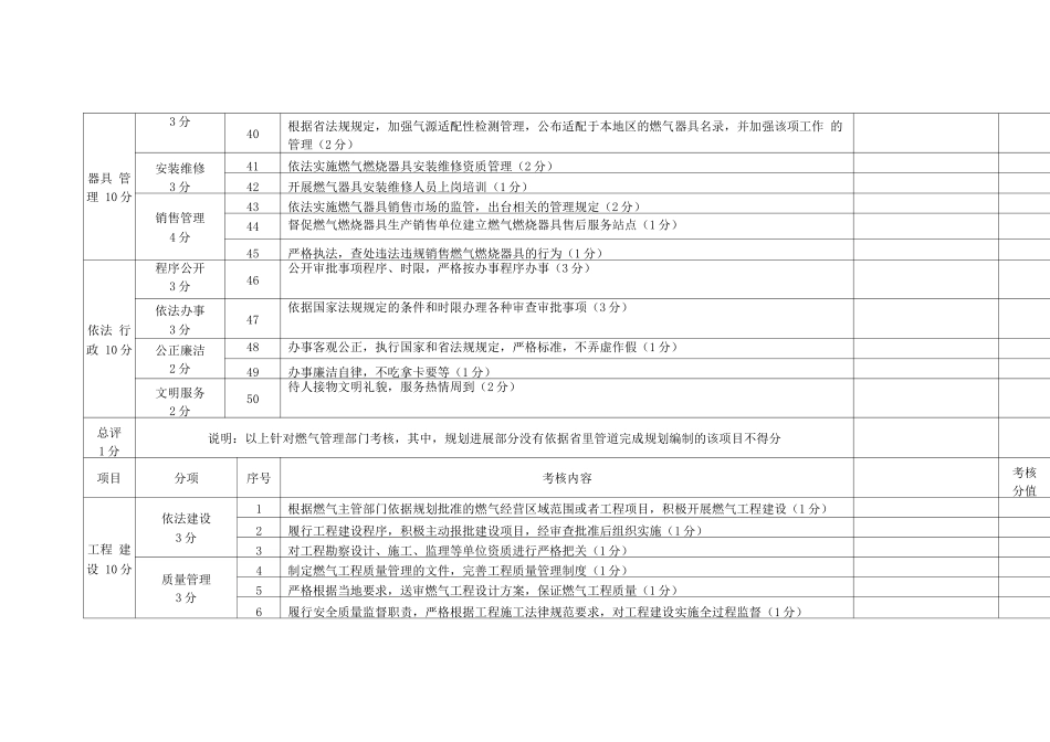 大石桥市燃气行业规范化管理考核表_第3页