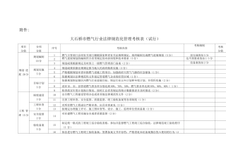 大石桥市燃气行业规范化管理考核表