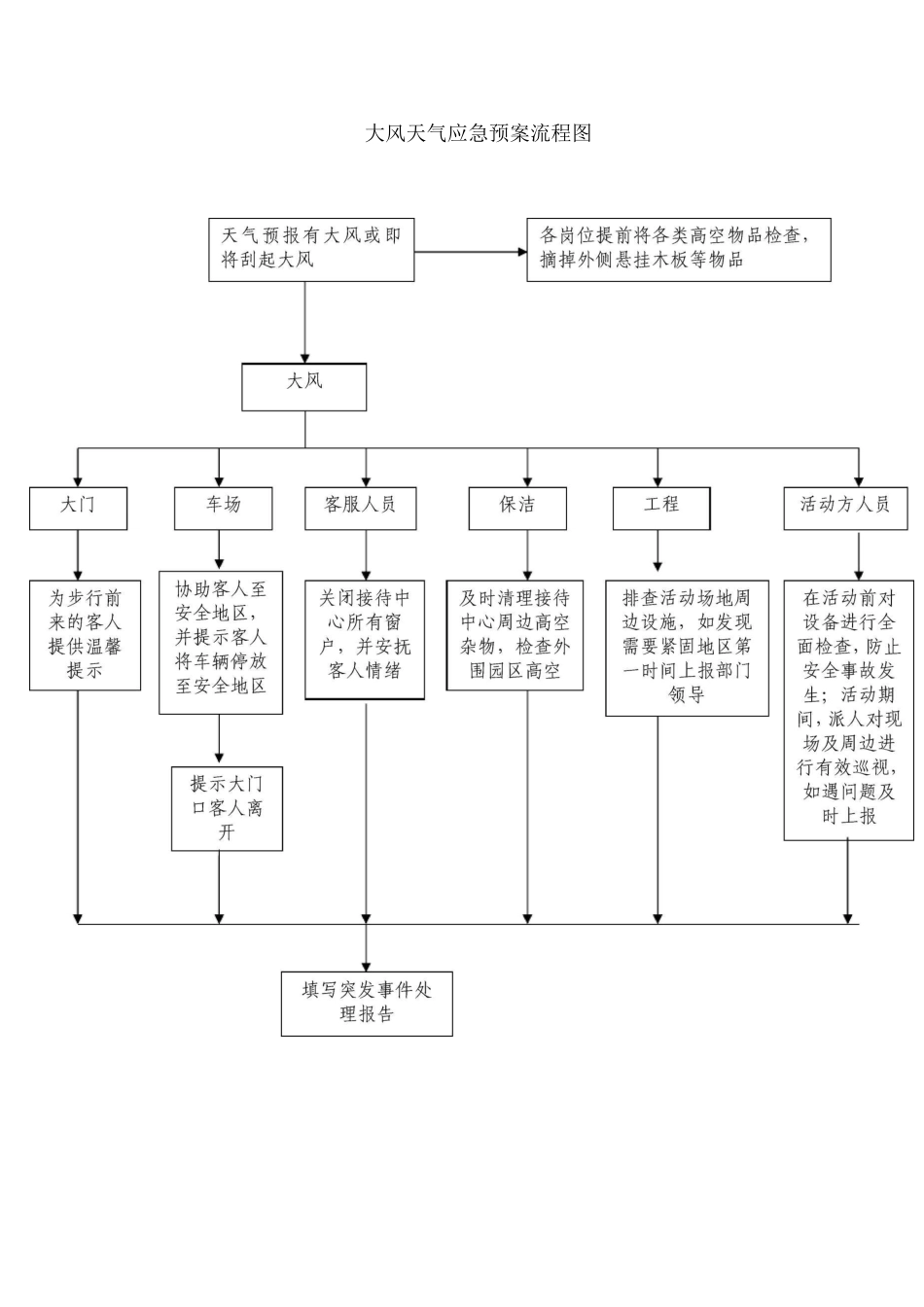 大风天气应急预案流程图_第1页