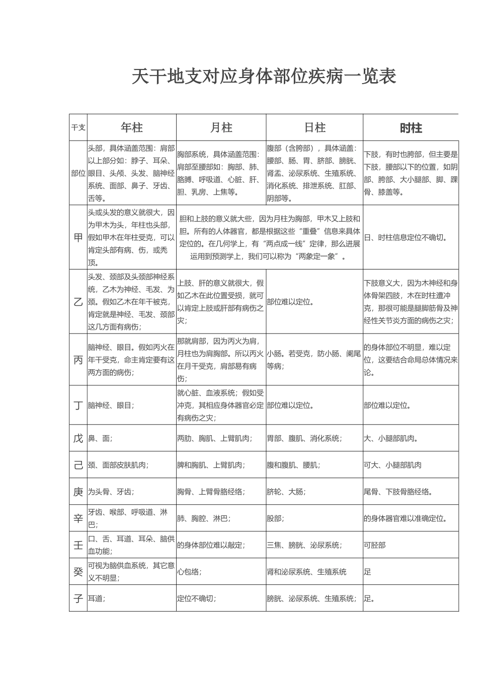 天干地支对应身体部位疾病一览表_第2页