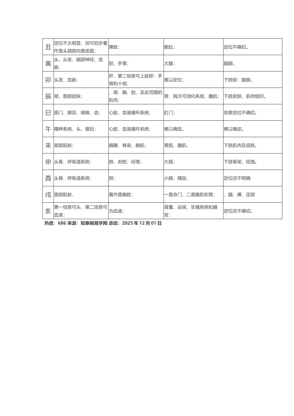 天干地支对应身体部位疾病一览表_第3页