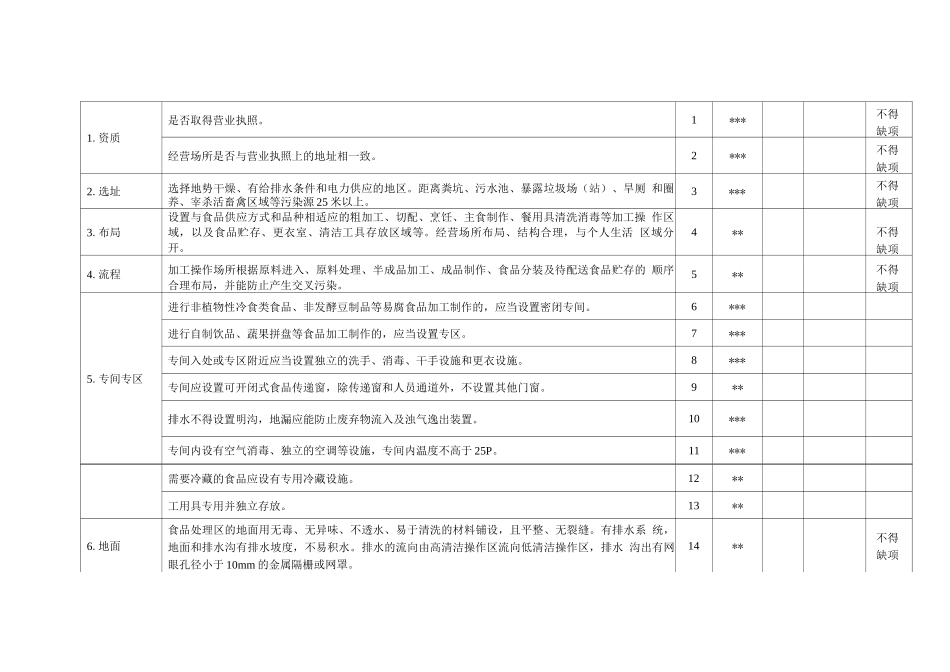 天津市固定食品制售摊贩备案现场核查表_第2页