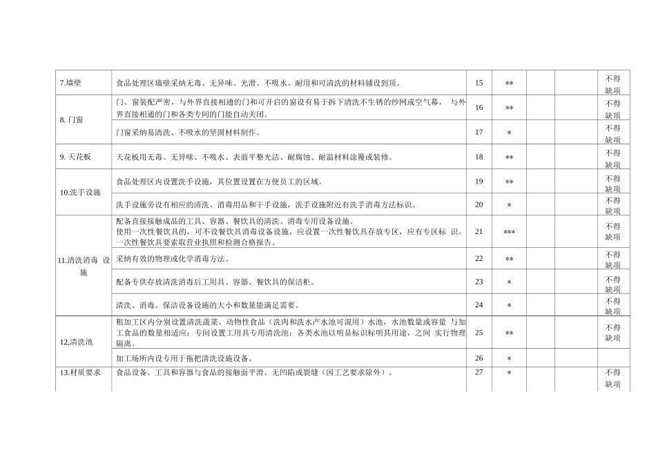 天津市固定食品制售摊贩备案现场核查表_第3页