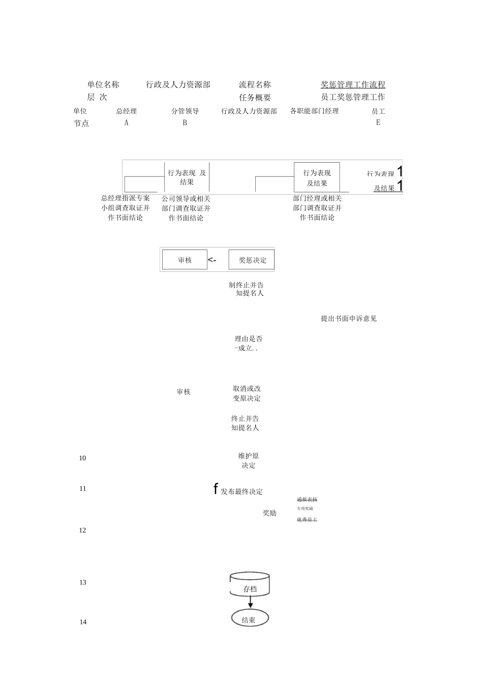 奖惩管理业务流程第五章_第1页