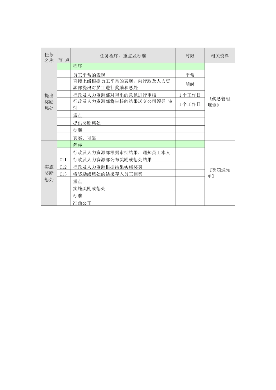 奖惩管理业务流程第五章_第2页