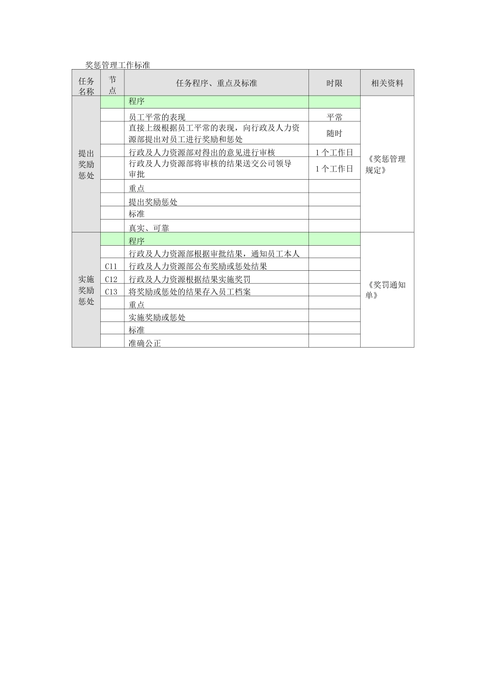 奖惩管理业务流程_第2页