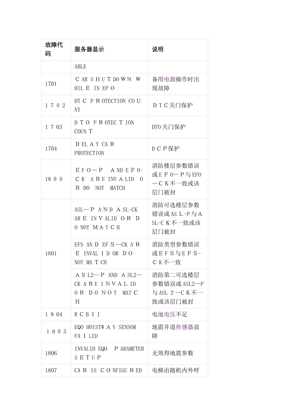 奥的斯TOEC2000电梯故障代码_第2页