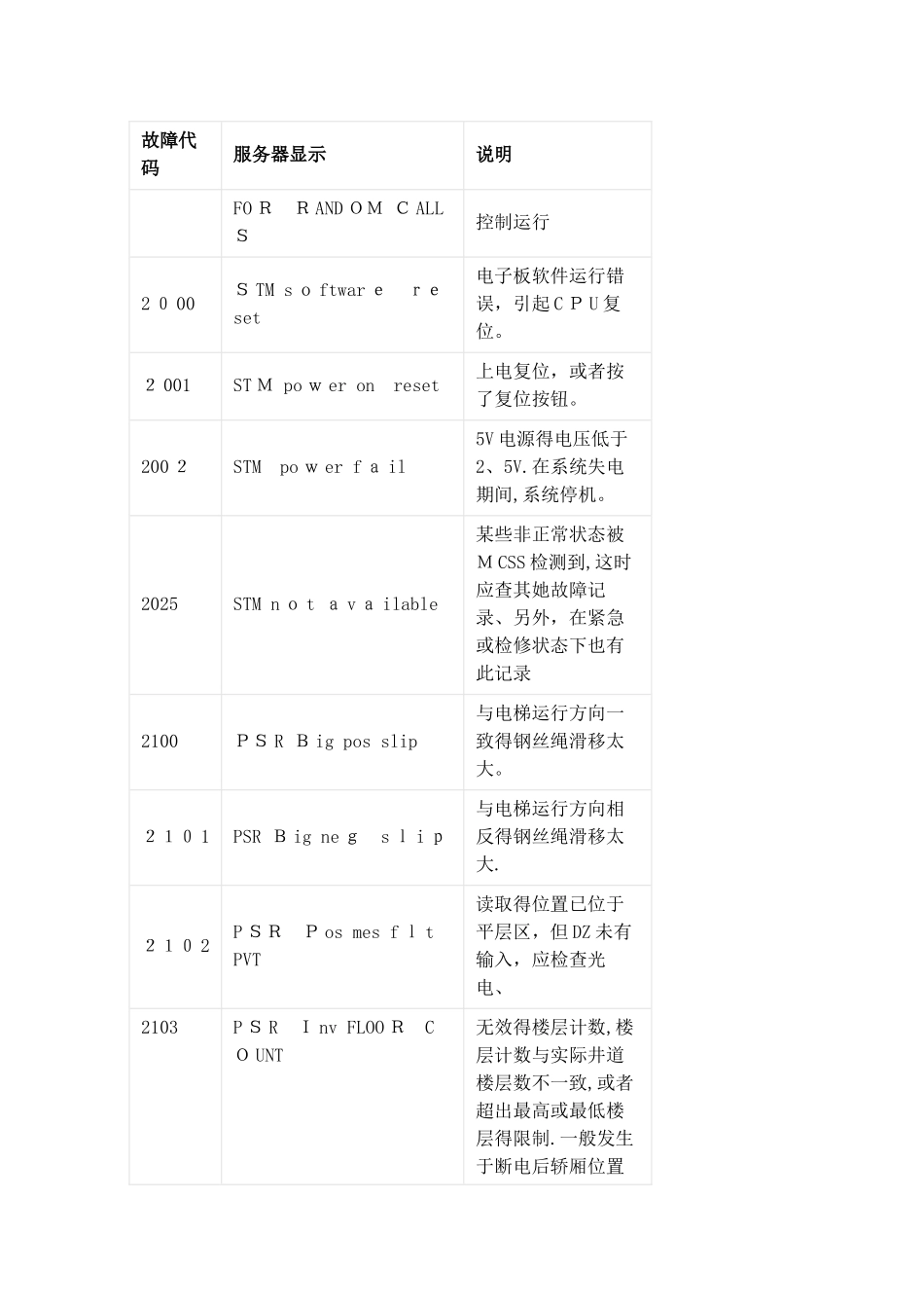奥的斯TOEC2000电梯故障代码_第3页