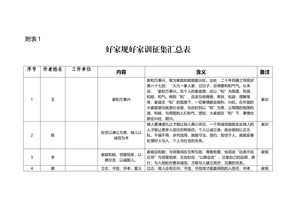 好家规好家训征集汇总表_第2页