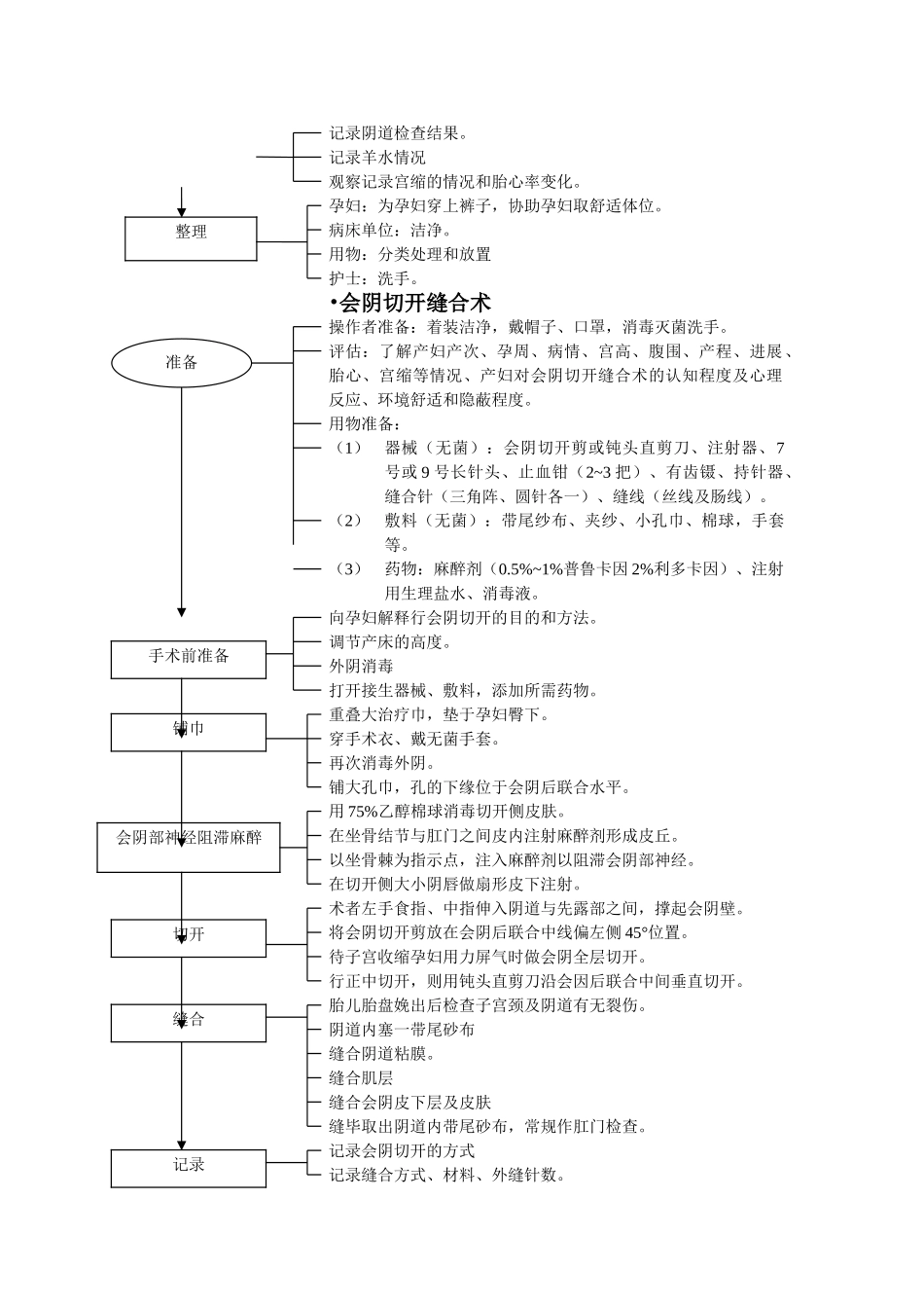 妇产科操作技术流程_第3页
