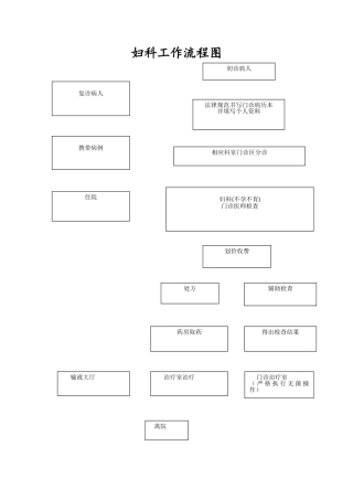 妇科门诊工作流程