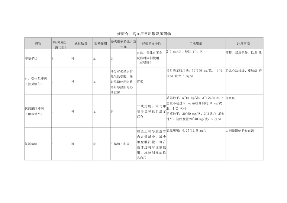 妊娠合并高血压常用口服降压药物_第1页