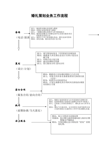 婚礼策划业务工作流程