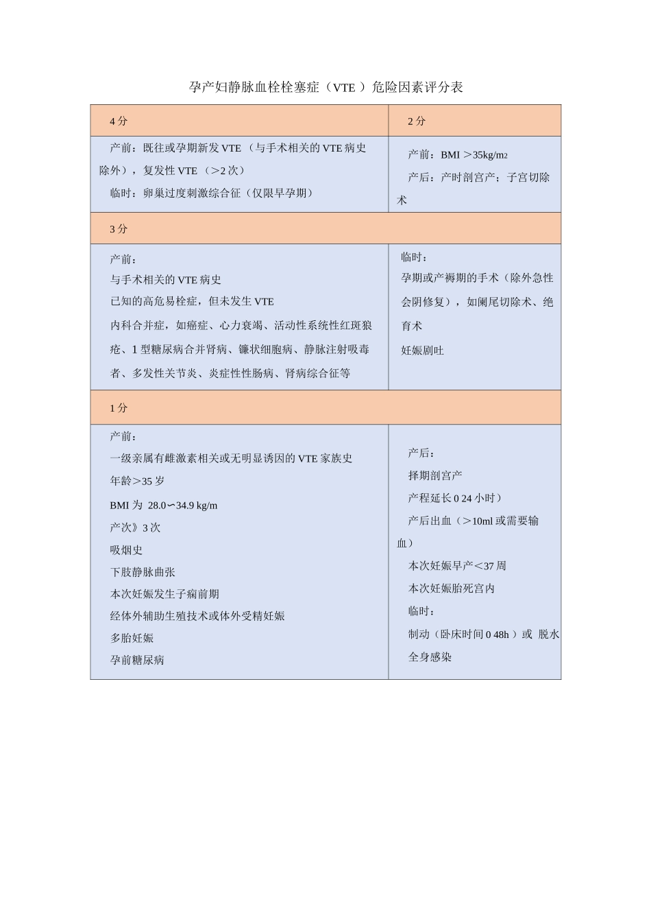 孕产妇静脉血栓栓塞症危险因素评分表2_第1页