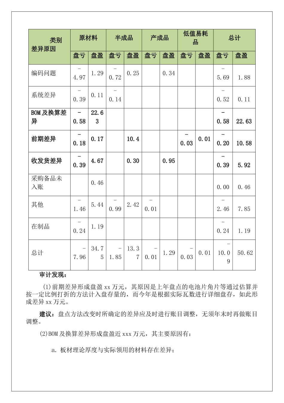 存货专项审计报告_第2页