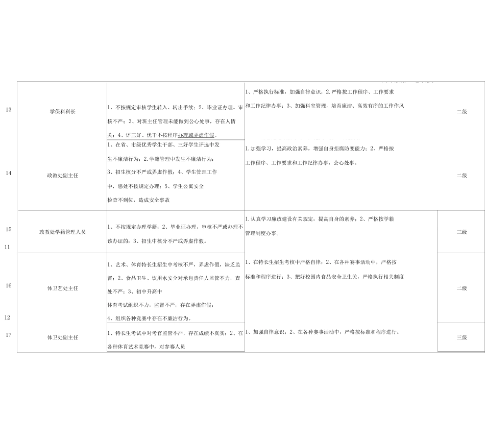 学校个人岗位廉政风险点排查和防控措施表_第2页