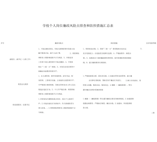 学校个人岗位廉政风险点排查和防控措施表