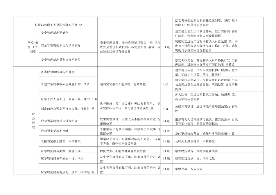 学校安全风险辨识管控清单_第2页