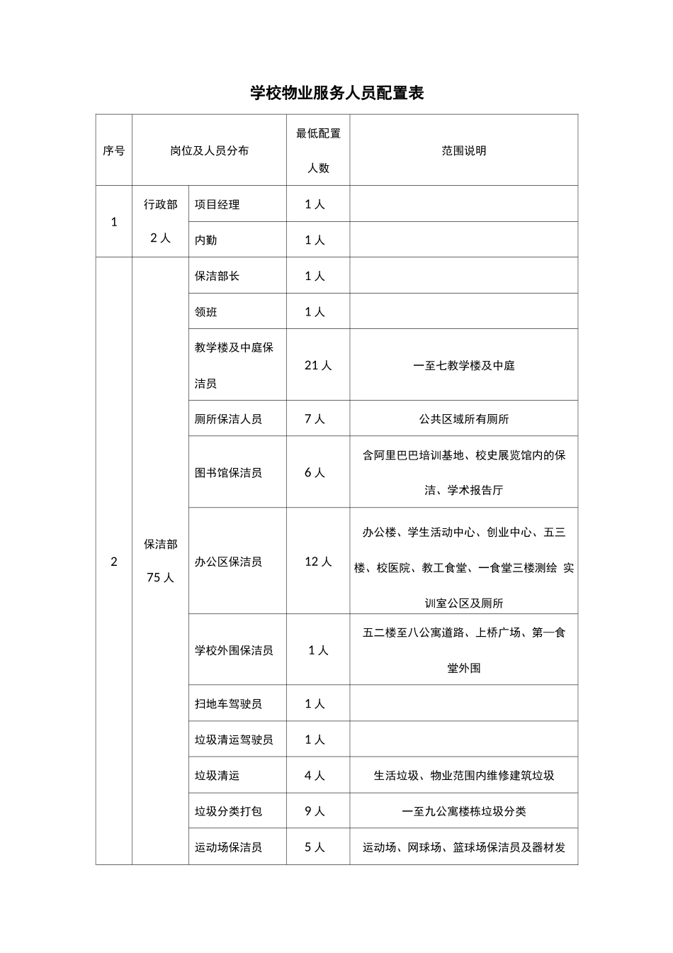 学校物业服务人员配置表_第1页